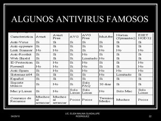 ALGUNOS ANTIVIRUS FAMOSOS 04/29/10 LIC. ELIDA MALINA GUADALUPE RODRIGUEZ 