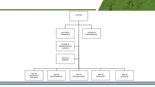 JEFATURA
SECCIÓN DE
CORRESPONDENCIA
Y ARCHIVO
DIVISIÓN DE
MANTENIMIENTO
DIVISIÓN DE
TRANSPORTES
TALLER DE
IMPRENTA
ÁREA DE
SERVICIOS VARIOS
ÁREA DE
MENSAJERÍA
ÁREA DE
VEHÍCULOS
ÁREA DE
SEGURIDAD Y
VIGILANCIA
ÁREA DE
MANTENIMIENTO
 