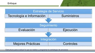 Enfoque
Integración
Mejores Prácticas Controles
Seguimiento
Evaluación Ejecución
Estrategia de Servicio
Tecnología e Información Suministros
Estructura para evaluar lo que se realiza y programar la estrategia de procesos
 