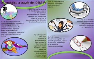 El DSM-IV es una herramienta
de diagnóstico que propone
una descripción del
funcionamiento del paciente a
través de cinco «ejes», con el
objeto de contar con un
panorama general de diferentes
ámbitos de funcionamientoEje I: Se describe el trastorno o
trastornos psiquiátricos principales o
sintomatología presente, si no
configura ningún trastorno. Por
ejemplo: trastorno depresivo,
demencia, dependencia de
sustancias, esquizofrenia, fobia social,
fobias específicas, hipocondrías,
etcétera.
Eje II: Se especifica
si hay algún
trastorno de
personalidad en la
base (o rasgos de
algún trastorno),
algún trastorno del
desarrollo o retraso
mental (por
ejemplo, trastorno
de personalidad
limítrofe, retraso
mental moderado)
Eje III: Se especifican otras
afecciones médicas que
puede presentar el
paciente.
Eje IV: Se describen
tensiones psicosociales en
la vida del paciente
(desempleo, problemas
conyugales, duelo).
Eje V: Se evalúa el
funcionamiento global del
paciente (psicológico, social y
ocupacional), a través de la
EEAG (escala de
funcionamiento global)
 