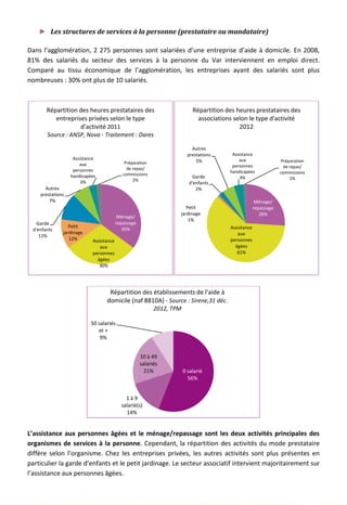 ► Les structures de services à la personne (prestataire ou mandataire)
Dans l’agglomération, 2 275 personnes sont salariées d’une entreprise d’aide à domicile. En 2008,
81% des salariés du secteur des services à la personne du Var interviennent en emploi direct.
Comparé au tissu économique de l’agglomération, les entreprises ayant des salariés sont plus
nombreuses : 30% ont plus de 10 salariés.
L’assistance aux personnes âgées et le ménage/repassage sont les deux activités principales des
organismes de services à la personne. Cependant, la répartition des activités du mode prestataire
diffère selon l’organisme. Chez les entreprises privées, les autres activités sont plus présentes en
particulier la garde d’enfants et le petit jardinage. Le secteur associatif intervient majoritairement sur
l’assistance aux personnes âgées.
Ménage/
repassage
35%
Assistance
aux
personnes
âgées
30%
Petit
jardinage
12%
Garde
d'enfants
11%
Autres
prestations
7%
Assistance
aux
personnes
handicapées
3%
Préparation
de repas/
commissions
2%
Répartition des heures prestataires des
entreprises privées selon le type
d'activité 2011
Source : ANSP, Nova - Traitement : Dares
Ménage/
repassage
26%
Assistance
aux
personnes
âgées
61%
Petit
jardinage
1%
Garde
d'enfants
2%
Autres
prestations
5%
Assistance
aux
personnes
handicapées
4%
Préparation
de repas/
commissions
1%
Répartition des heures prestataires des
associations selon le type d'activité
2012
0 salarié
56%
1 à 9
salarié(s)
14%
10 à 49
salariés
21%
50 salariés
et +
9%
Répartition des établissements de l'aide à
domicile (naf 8810A) - Source : Sirene,31 déc.
2012, TPM
111
 