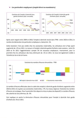 ► Les particuliers employeurs (emploi direct ou mandataire)
Après avoir stagné entre 2009 et 2010, l’emploi à domicile recule dans TPM : entre 2010 et 2011, le
nombre de déclaration de particuliers employeurs a baissé de -1%.
Cette évolution n’est pas visible chez les assistantes maternelles, les utilisateurs de la Paje ayant
augmenté de +7% en 2011. Le recours à l’emploi à domicile garde d’enfants reste soutenu : entre fin
2010 et fin 2011 l’agglomération compte 5% de nouveaux employeurs. Inversement, pour la
première fois les utilisateurs des Cesu diminuent de -1% en 2011. Ce recul est également visible à
l’échelle du Var et de la France.
Le nombre d’heures effectuées dans le cadre des emplois à domicile garde d’enfants augmente entre
2010 et 2011 et ce grâce aux assistantes maternelles, +7%. Au niveau régional, l’évolution du nombre
d’heures est analogue. Pour la première fois depuis la mise en place du dispositif, le nombre d’heures
des salariés du Cesu diminue, de -3%.
Ceci explique en partie la diminution d’heures rémunérées pour l’emploi à domicile hors garde
d’enfants de -5% en 2011.
8%
9%
7%
3% 3%
0%
-2%
-5%
0%
5%
10%
2005 2006 2007 2008 2009 2010 2011
Evolution de l'emploi à domicile hors
garde d'enfants (évol. annuelle)
TPM
PACA
0%
5%
10%
15%
2005 2006 2007 2008 2009 2010 2011
Evolution de l'emploi à domicile garde
d'enfants (évol. annuelle)
TPM
PACA
-10%
-5%
0%
5%
10%
2009 2010 2011
Evolution du nombre d'heures rémunérées - TPM
Emploi à domicile hors GED GED Assistantes maternelles
112
 