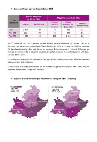 ► Les salariés par type de dispositif dans TPM
Type
déclaratif
Nombre de salariés
au 4 trim. 2011
Moyenne annuelle en 2011
Niveau Evolution N-1
Volume
horaire
mensuel
Salaire
mensuel net
(en euros)
Nombre
d’employeurs
Cesu 5 457 -2% 42 401 2,3
Paje-GED 262 0% 44 348 1,1
Paje-AM 1 007 5% 270 1 024 2,5
Au 4ème
trimestre 2011, 5 457 salariés ont été déclarés par l’intermédiaire du Cesu et 1 269 via le
dispositif Paje. La croissance du dispositif Cesu décélère en 2011, le nombre de salariés a baissé de
2% dans l’agglomération. Ces salariés ont en moyenne 2,3 employeurs et réalisent 42 heures par
mois ce qui correspond à la moyenne nationale. De ce fait, le salaire mensuel moyen des salariés du
Cesu est de 401 euros.
Les assistantes maternelles déclarées via la Paje sont de plus en plus nombreuses, elles perçoivent un
salaire mensuel de 1 024 euros.
Le salaire des assistantes maternelles est en constante augmentation depuis 2006. Dans TPM, en
moyenne, elles sont en charge de 2,8 enfants.
► Salaires moyens horaires par département en région PACA (en euros)
113
 