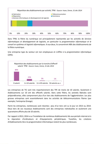 Dans TPM, la filière du numérique est principalement représentée par les activités de Services
informatiques et développement de logiciels, en particulier la programmation informatique et le
conseil en systèmes et logiciels informatiques. A eux deux, ils concentrent 48% des établissements de
la filière numérique.
Une entreprise type du secteur est non employeuse et s’affilie à la programmation informatique
(20%).
Les entreprises de TIC sont très majoritairement des TPE de moins de 10 salariés. Seulement 2
établissements sur 10 ont des effectifs salariés. Dans cette filière, les activités libérales sont
prépondérantes, elles comprennent plus d’un tiers des établissements de l’agglomération. Les plus
grosses entreprises sont essentiellement dans les activités de télécommunications filaires (par
exemple, l’entreprise Orange).
Parmi les entreprises, nombreuses sont récentes : plus d’un tiers ont vu le jour en 2013 ou 2014.
Deux tiers de ces nouveaux établissements sont des entreprises individuelles et seulement une
quarantaine affiche plus de 10 salariés.
Par rapport à 2013, 2014 a vu l’installation de nombreux établissements liés aux portails internet et à
la réparation d’ordinateurs et d’équipements périphériques. Toutefois, les créations
d’établissements liés à la programmation informatique restent les plus nombreuses.
0% 10% 20% 30% 40% 50% 60% 70% 80% 90% 100%
Répartition des établissements par activité, TPM - Source: Insee, Sirene, 31 déc 2014
Fabrication Télécommunication
Réparation Commerce
Services informatiques et développement de logiciels
80%
15%
3% 1%
0 salarié 1 à 10 salariés 11 à 49 salariés 50 salariés ou +
Répartition des établissements par la tranche d'effectif
salarié TPM - Source: Insee, Sirene, 31 déc 2014
132
 