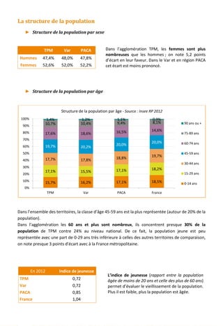 La structure de la population
► Structure de la population par sexe
TPM Var PACA
Hommes 47,4% 48,0% 47,8%
Femmes 52,6% 52,0% 52,2%
Dans l’agglomération TPM, les femmes sont plus
nombreuses que les hommes ; on note 5,2 points
d’écart en leur faveur. Dans le Var et en région PACA
cet écart est moins prononcé.
► Structure de la population par âge
Dans l’ensemble des territoires, la classe d’âge 45-59 ans est la plus représentée (autour de 20% de la
population).
Dans l’agglomération les 60 ans et plus sont nombreux, ils concentrent presque 30% de la
population de TPM contre 24% au niveau national. De ce fait, la population jeune est peu
représentée avec une part de 0-29 ans très inférieure à celles des autres territoires de comparaison,
on note presque 3 points d’écart avec à la France métropolitaine.
En 2012 Indice de jeunesse
TPM 0,72
Var 0,72
PACA 0,85
France 1,04
L’indice de jeunesse (rapport entre la population
âgée de moins de 20 ans et celle des plus de 60 ans)
permet d’évaluer le vieillissement de la population.
Plus il est faible, plus la population est âgée.
15,7% 16,2% 17,1% 18,5%
17,1% 15,5% 17,1% 18,2%
17,7% 17,8% 18,8%
19,7%
19,7% 20,2%
20,0%
20,0%
17,6% 18,6% 16,5% 14,6%
10,7% 10,4% 9,4% 8,1%
1,4% 1,2% 1,1% 0,9%
0%
10%
20%
30%
40%
50%
60%
70%
80%
90%
100%
TPM Var PACA France
Structure de la population par âge - Source : Insee RP 2012
90 ans ou +
75-89 ans
60-74 ans
45-59 ans
30-44 ans
15-29 ans
0-14 ans
16
 