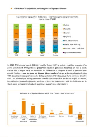 ► Structure de la population par catégorie socioprofessionnelle
En 2012, TPM compte plus de 111 000 retraités. Depuis 2007, la part de retraités a progressé d’un
point. Globalement, TPM garde une proportion élevée de personnes retraitées, on note 2 points
d’écart avec la région PACA. En réunissant les retraités et la catégorie « autres » (personne sans
emploi, étudiant…), une personne sur deux de 15 ans ou plus n’est pas active dans l’agglomération
TPM. La catégorie socioprofessionnelle de la population diffère beaucoup d’une commune à l’autre
dans TPM. Par exemple, à Carqueiranne les retraités concentrent 40% des 15 ans ou plus. Au Revest,
les catégories socioprofessionnelles supérieures sont surreprésentées, 30% des habitants ont le
statut cadre, profession intellectuelle supérieure ou profession intermédiaire.
0% 0% 0% 1%4% 5% 4% 3%
6% 6% 8% 9%
13% 13% 13% 14%
18% 17% 17% 17%
9% 10% 10% 13%
31% 32% 29% 26%
18% 16% 18% 16%
TPM Var PACA France
Répartition de la population de 15 ans ou + selon la catégorie socioprofessionnelle
- Source : Insee, RP 2012
Autres
Retraités
Ouvriers
Employés
Prof. intermédiaires
Cadres, Prof. intel. sup.
Artisans, Comm., Chefs entr.
Agriculteurs exploitants
2%
15%
9%
11%
2% 1%
10%
-5%
Agriculteurs
exploitants
Artisans,
commerçants,
chefs
d'entreprise
Cadres et
professions
intellectuelles
supérieures
Professions
intermédiaires
Employés Ouvriers Retraités Autres
personnes sans
activité
professionnelle
Evolution de la population selon la CSP, TPM - Source : Insee RP2007-2012
18
 