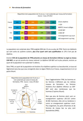 ► Par niveau de formation
La population non scolarisée dans TPM englobe 90% des 15 ans ou plus de TPM. Parmi ces habitants
qui sont sortis du système scolaire, plus d’un quart sont sans qualification et 17% n’ont pas de
diplôme.
Environ 55% de la population de TPM présente un niveau de formation inférieur ou égal au niveau
CAP-BEP, ce qui est proche du niveau national. Le diplôme CAP-BEP est le plus présent, environ un
quart de la population non scolarisée l’a obtenu.
Dans TPM, un quart de la population est titulaire d’un diplôme supérieur au baccalauréat, ce taux est
légèrement plus bas que ceux enregistrés dans la région PACA et en France, respectivement 2 et 1,6
point d’écart.
Dans l’agglomération TPM, les hommes et
les femmes n’affichent pas les mêmes
niveaux de formation : les femmes
titulaires d’un diplôme inférieur au CAP-
BEP sont plus nombreuses que les
hommes (7 points d’écart).
Bien que plus de femmes aient suivi un
enseignement supérieur (43 133 contre
36 481 hommes), elles ont eu tendance à
suivre un enseignement supérieur court.
Plus largement, les parts d’hommes et de
femmes de niveau bac ou plus sont
équivalentes (44%).
17%
16%
18%
18%
9%
10%
9%
10%
8%
8%
7%
6%
22%
24%
22%
24%
19%
19%
18%
17%
13%
12%
12%
13%
12%
12%
14%
14%
TPM
Var
PACA
France
Répartition de la population de 15 ans ou + non scolarisée par niveau de formation
- Source : Insee, RP 2012
Sans diplôme
CEP
BEPC, brevet collèges
CAP-BEP
BAC-BP
Enseignement sup court
Enseignement sup long
0%
10%
20%
30%
Sans
diplôme
CEP
BEPC,
brevet
collèges
CAP-BEPBAC-BP
Enseignem
ent sup
court
Enseignem
ent sup
long
Répartition de la population de 15 ans ou +
non scolarisée par sexe et niveau de
formation, TPM - Source : Insee, RP 2012
femmes hommes
20
 