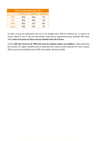 En 2012, le taux de scolarisation des 15-17 ans résidant dans TPM est inférieur de -1,5 point à la
France. Après 17 ans, le taux de scolarisation chute dans le département pour atteindre 44%. Dans
TPM, moins d’un jeune sur deux suit une scolarité entre 18 et 24 ans.
Environ 28% des 15-24 ans de TPM sont sortis du système scolaire sans diplôme. Cette proportion
est similaire à la région, toutefois elle est supérieure de 2 points à celle observée en France. Depuis
2007, la part de non diplômés dans TPM s’est réduite, elle était de 30%.
Taux de scolarisation selon l’âge
15-17 ans 18-24 ans 25-29 ans
TPM 95% 49% 7%
Var 95% 44% 5%
PACA 96% 51% 8%
France 96% 52% 7%
21
 
