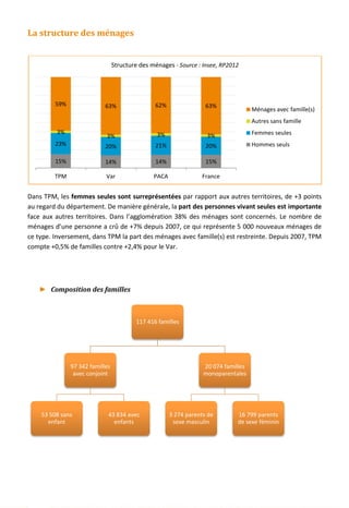 La structure des ménages
Dans TPM, les femmes seules sont surreprésentées par rapport aux autres territoires, de +3 points
au regard du département. De manière générale, la part des personnes vivant seules est importante
face aux autres territoires. Dans l’agglomération 38% des ménages sont concernés. Le nombre de
ménages d’une personne a crû de +7% depuis 2007, ce qui représente 5 000 nouveaux ménages de
ce type. Inversement, dans TPM la part des ménages avec famille(s) est restreinte. Depuis 2007, TPM
compte +0,5% de familles contre +2,4% pour le Var.
► Composition des familles
15% 14% 14% 15%
23% 20% 21% 20%
3%
3% 3% 3%
59% 63% 62% 63%
TPM Var PACA France
Structure des ménages - Source : Insee, RP2012
Ménages avec famille(s)
Autres sans famille
Femmes seules
Hommes seuls
117 416 familles
97 342 familles
avec conjoint
53 508 sans
enfant
43 834 avec
enfants
20 074 familles
monoparentales
3 274 parents de
sexe masculin
16 799 parents
de sexe féminin
22
 