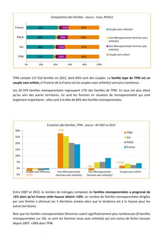 TPM compte 117 416 familles en 2012, dont 83% sont des couples. La famille type de TPM est un
couple sans enfant, à l’inverse de la France où les couples avec enfant(s) sont plus nombreux.
Les 20 074 familles monoparentales regroupent 17% des familles de TPM. Ce taux est plus élevé
qu’au sein des autres territoires. Ce sont les femmes en situation de monoparentalité qui sont
largement majoritaires : elles sont à la tête de 84% des familles monoparentales.
Entre 2007 et 2012, le nombre de ménages composés de familles monoparentales a progressé de
+2% alors qu’en France cette hausse atteint +10%. Le nombre de familles monoparentales dirigées
par une femme a diminué ces 5 dernières années alors que la tendance est à la hausse pour les
autres territoires.
Bien que les familles monoparentales féminines soient significativement plus nombreuses (8 familles
monoparentales sur 10), ce sont les hommes seuls avec enfant(s) qui ont connu de fortes hausses
depuis 2007, +28% dans TPM.
37%
38%
40%
43%
3%
3%
3%
3%
14%
12%
14%
12%
46%
47%
43%
42%
0% 20% 40% 60% 80% 100%
TPM
Var
PACA
France
Composition des familles - Source : Insee, RP2012
Couple avec enfant(s)
Fam Monoparentale Hommes avec
enfant(s)
Fam Monoparentale Femmes avec
enfant(s)
Couple sans enfant
-1019
+714
-296
+1116
-5%
0%
5%
10%
15%
20%
25%
30%
Couple avec enfant(s) Fam Monoparentale
Hommes avec enfant(s)
Fam Monoparentale
Femmes avec enfant(s)
Couple sans enfant
Evolution des familles, TPM - Source : RP 2007 et 2012
TPM
Var
PACA
France
23
 