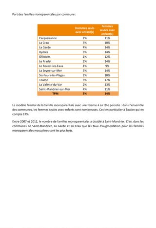 Part des familles monoparentales par commune :
Hommes seuls
avec enfant(s)
Femmes
seules avec
enfant(s)
Carqueiranne 2% 11%
La Crau 3% 10%
La Garde 4% 14%
Hyères 3% 14%
Ollioules 1% 12%
Le Pradet 2% 14%
Le Revest-les-Eaux 1% 9%
La Seyne-sur-Mer 3% 14%
Six-Fours-les-Plages 2% 10%
Toulon 3% 17%
La Valette-du-Var 2% 13%
Saint-Mandrier-sur-Mer 4% 11%
TPM 3% 14%
Le modèle familial de la famille monoparentale avec une femme à sa tête persiste : dans l’ensemble
des communes, les femmes seules avec enfants sont nombreuses. Ceci en particulier à Toulon qui en
compte 17%.
Entre 2007 et 2012, le nombre de familles monoparentales a doublé à Saint-Mandrier. C’est dans les
communes de Saint-Mandrier, La Garde et La Crau que les taux d’augmentation pour les familles
monoparentales masculines sont les plus forts.
24
 