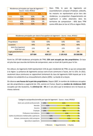 Résidences principales par type de logement –
Source : Insee, RP2012
Maison Appartement Autre
TPM 35% 65% 0%
Var 50% 49% 1%
PACA 43% 57% 1%
France 57% 42% 1%
Résidences principales par statut d’occupation du logement – Source : Insee, RP2012
TPM Var PACA France
Propriétaire 53% 59% 54% 58%
Locataire 44% 37% 42% 40%
dont d'un logement
HLM loué vide
11% 8% 11% 15%
Logé gratuitement 3% 4% 3% 2%
Total 197 604 458 217 2 195 410 28 268 898
Parmi les 197 604 résidences principales de TPM, 53% sont occupés par des propriétaires. Ce taux
est plus bas que ceux des territoires de comparaison, avec un écart de 6 points pour le Var.
Par ailleurs, les logements HLM représentent 11% du parc résidentiel de TPM, ce qui est comparable
à la région. La présence de logements sociaux varie d’une commune à l’autre, de 4 à 15%. En 2012,
seulement deux communes se rapprochent lentement du taux de logements HLM imposé par la loi
relative à la solidarité et au renouvellement urbains (20%) : La Garde et La Seyne.
On observe une hausse de la part des propriétaires. Depuis 2007, le nombre de résidences occupées
par des propriétaires a augmenté de +5%, comme en France. Quant au nombre de résidences HLM
occupées par des locataires, il a diminué de - 4% en 5 ans alors que la tendance est à la hausse au
niveau national.
72%
48%
53%
36%
19%
22%
42%
19%
27%
51%
47%
63%
80%
77%
57%
81%
1%
1%
0%
0%
0%
1%
1%
1%
Agriculteurs exploitants
Artisans, commerçants, chefs entreprise
Cadres et professions intellectuelles supérieures
Professions intermédiaires
Employés
Ouvriers
Retraités
Autre sans activité professionnelle
Catégorie socioprofessionnelle par type de logement - Source : Insee, RP2012
Maisons Appartements Autres
Dans TPM, le parc de logements est
essentiellement composé d’habitats collectifs,
les maisons ne représentant qu’un tiers des
résidences. La proportion d’appartements est
supérieure à celles observées dans les
territoires de comparaison : 66% dans TPM
contre 49% dans le Var et 57% en région PACA.
26
 