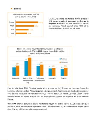 ► Salaires
En 2012, le salaire net horaire moyen s’élève à
12,4 euros, ce qui est largement en deçà de la
moyenne française. Sur une base de 35 heures
par semaine, l’écart salarial entre TPM et la
France dépasse 210 euros net par mois.
Pour les salariés de TPM, l’écart de salaire selon le genre est de 2,3 euros par heure en faveur des
hommes, cela représente 3 795 euros par an à temps complet. Néanmoins, cet écart est moindre que
celui observé aux autres échelons territoriaux, à l’échelle de PACA il atteint 2,6 euros. L’écart salarial
homme/femme est moins marqué chez les employés qui gagnent en moyenne 9,9 euros nets de
l’heure.
Dans TPM, à temps complet le salaire net horaire moyen des cadres s’élève à 22,2 euros alors qu’il
est de 25 euros en France métropolitaine. Pour l’ensemble des CSP, le salaire horaire moyen perçu
dans TPM est inférieur au salaire moyen national.
12,4
12,6
13,3
13,8
TPM
Var
PACA
France
Salaire net horaire moyen en 2012
( en €) - Source : Insee, DADS
11,1
19
12,8
9,7 8,8
13,4
23,7
14,7
10,3 10,6
Ensemble Cadres. Prof,
intellectuelles
sup
Professions
intermédiaires
Employés Ouvriers
Salaire net horaire moyen total (en euros) selon la catégorie
socioprofessionnelle TPM en 2012 - Source : Insee, DADS - fichier
salariés au lieu de résidence
Femmes
Hommes
32
 