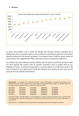 ► Revenus
Le revenu fiscal médian a été le critère de sélection des nouveaux quartiers prioritaires de la
politique de la ville. Les quartiers ayant un revenu inférieur au seuil de bas revenu de l’unité urbaine
pouvaient prétendre à être quartier prioritaire ; il correspond environ à 60% du revenu médian de
l’unité urbaine. Pour l’agglomération TPM, le seuil de bas revenu correspond à 11 600 euros.
Les conditions de vie des habitants sont plus difficiles selon les quartiers prioritaires. On note en effet
une forte disparité des revenus entre les quartiers prioritaires. Dans le quartier Pont du Las-
Rodeilhac de Toulon, la moitié de la population a un revenu inférieur à 11 100 euros contre 5 700
euros à Pontcarral. Cela signifie que la moitié des habitants de ce quartier vit avec moins de 475
euros par mois par unité de consommation.
0
2000
4000
6000
8000
10000
12000
Revenu fiscal médian par unité de consommation - Source : RFL 2011
Méthodologie : à l’exception de la demande d’emploi et des établissements, les quartiers prioritaires de la
Politique de la ville ont été approchés par le découpage infracommunal IRIS de l’INSEE. Les données datent du
recensement de la population 2011. Les IRIS retenus sont les suivants :
831370104
831370202
831370204
831370205
831370301
831370303
831370501
831370502
831370505
831370506
831370607
831370902
831370906
831370907
830620106
830690107
830690108
830690128
831260101
831260502
831260503
831260504
831260505
831260506
831260507
Demande d’emploi : données basées sur le découpage des 12 anciens quartiers prioritaires «Cucs», elles donnent
une tendance de la demande d’emploi dans les nouveaux quartiers prioritaires de la ville. Source: Pôle emploi, 1
er
octobre 2014.
Etablissements : les établissements de la base Sirene ont été géolocalisés dans les quartiers prioritaires.
35
 