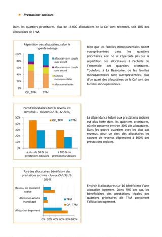 ► Prestations sociales
Dans les quartiers prioritaires, plus de 14 000 allocataires de la Caf sont recensés, soit 18% des
allocataires de TPM.
Bien que les familles monoparentales soient
surreprésentées dans les quartiers
prioritaires, ceci ne se répercute pas sur la
répartition des allocataires à l’échelle de
l’ensemble des quartiers prioritaires.
Toutefois, à La Beaucaire, où les familles
monoparentales sont surreprésentées, plus
d’un quart des allocataires de la Caf sont des
familles monoparentales.
La dépendance totale aux prestations sociales
est plus forte dans les quartiers prioritaires,
où elle concerne environ 30% des allocataires.
Dans les quatre quartiers avec les plus bas
revenus, pour un tiers des allocataires les
sources de revenus dépendent à 100% des
prestations sociales.
Environ 8 allocataires sur 10 bénéficient d’une
allocation logement. Dans 79% des cas, les
bénéficiaires des prestations légales des
quartiers prioritaires de TPM perçoivent
l’allocation logement.
0%
20%
40%
60%
80%
100%
QP_ TPM TPM
Répartition des allocataires, selon le
type de ménage
allocataires en couple
avec enfant
allocataires en couple
sans enfant
familles
monoparentales
allocataires isolés
0%
10%
20%
30%
40%
50%
à plus de 50 % de
prestations sociales
à 100 % de
prestations sociales
Part d’allocataires dont le revenu est
constitué... - Source CAF (31-12-2014)
QP_ TPM TPM
0% 20% 40% 60% 80%100%
Allocation Logement
Allocation Adulte
Handicapé
Revenu de Solidarité
Active
Part des allocataires bénéficiant des
prestations sociales - Source CAF (31-12-
2014)
TPM
QP_ TPM
36
 