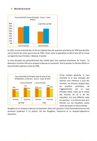 ► Marché du travail
En 2011, le taux d’activité des 15-64 ans habitant dans les quartiers prioritaires de TPM était de 65%,
soit 4,5 points de moins que le taux de TPM. L’écart entre la population en QP et hors QP se creuse
au regard du taux d’emploi, il dépasse 11 points.
Le taux d’emploi est particulièrement bas (<42%) dans trois quartiers prioritaires de Toulon : La
Beaucaire, le Centre Ville et Le Jonquet-La Baume-Le Guynemer. Seul le quartier La Florane affiche un
taux d’emploi supérieur à celui de TPM.
D’une manière générale, le taux
d’activité et le taux d’emploi des
femmes sont inférieurs à ceux des
hommes. Les femmes résidant dans
les quartiers prioritaires de
l’agglomération ont un taux
d’emploi faible, moins de la moitié
des femmes de 15 à 64 ans
travaillent. Ces taux diffèrent selon
les quartiers : à La Florane plus de 6
femmes sur dix travaillent contre
moins de quatre sur dix au Val des
Rougières et au Jonquet-La Baume-Le Guynemer. Dans trois quartiers, l’écart femme/homme est très
prononcé (supérieur à 12 points): Val des Rougières, Pontcarral et Le Jonquet-LaBaume-Le
Guynemer.
0%
10%
20%
30%
40%
50%
60%
70%
80%
taux d'activité taux d'emploi
Taux d'activité et taux d'emploi - Source : Insee,
RP2011
QP TPM TPM
60%
71%
66%
74%
44%
52% 56%
64%
femmes hommes femmes hommes
QP TPM TPM
Taux d'activité et d'emploi selon le sexe et lieu
d'habitation, 15-64 ans - Source : Insee, RP 2011
taux d'activité taux d'emploi
37
 