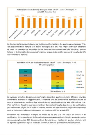 Le chômage de longue durée touche particulièrement les habitants des quartiers prioritaires de TPM:
45% des demandeurs d’emploi sont inscrits depuis plus d’un an à Pôle emploi contre 39% à l’échelle
de TPM. Le chômage est davantage installé dans certains quartiers (Val des Rougières, Romain
Rolland et Berthe) où les demandeurs d’emploi de longue durée sont les plus nombreux, plus de 46%
des demandeurs d’emploi.
Le niveau de formation des demandeurs d’emploi résidant en quartier prioritaire diffère de celui des
demandeurs d’emploi de l’agglomération. Seulement 27% des demandeurs d’emploi habitant en
quartier prioritaire ont un niveau égal ou supérieur au baccalauréat contre 44% à l’échelle de TPM.
C’est au Val des Rougières que les demandeurs d’emploi ont les plus bas niveaux de qualification,
plus de la moitié n’ayant pas le niveau V. Près de la moitié des demandeurs d’emploi résidant dans le
quartier Le Jonquet-La Baume-Le Guynemer ont un niveau inférieur au CAP-BEP.
Concernant les demandeurs d’emploi de moins de 25 ans, 37% ont acquis un niveau V de
qualification. Ils ont des niveaux de formation inférieurs aux demandeurs d’emploi jeunes des quatre
communes englobantes: 35% des demandeurs d’emploi jeunes habitant en quartier prioritaire ont
un diplôme supérieur ou égal au niveau IV, contre 47% dans les quatre communes concernées.
46,7%
51%
45% 46,6% 45% 43% 41% 44% 44%
39%
43% 44%
Part des demandeurs d'emploi de longue durée, cat ABC - Source : Pôle emploi, 1er
oct. 2014, découpage Cucs
5% 10%5%
11%16%
23%
32%
39%
17%
8%23%
9%
QP TPM au 31 sept 2014
Répartition des DE par niveau de formation, cat ABC - Source : Pôle emploi, 1er oct.
2014, découpage Cucs
niv VI
niv V bis
niv V
niv IV
niv III
niv I et II
39
 