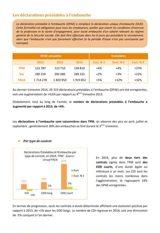 Les déclarations préalables à l’embauche
DPAE annuelles Evolutions
2012 2013 2014 Evol. N-1 Evol. N-2 Evol. N-5
TPM 123 787 123 710 128 810 +4% +4% +27%
Var 280 250 282 686 289 331 +2% +3% +22%
PACA 1 714 278 1 820 950 1 919 852 +5% +12% +32%
Au dernier trimestre 2014, 29 319 déclarations préalables à l’embauche (DPAE) ont été enregistrées,
soit une augmentation de +4,6% par rapport au 4ème
trimestre 2013.
Globalement, tout au long de l’année, le nombre de déclarations préalables à l’embauche a
augmenté par rapport à 2013, de +4%.
Les déclarations à l’embauche sont saisonnières dans TPM, on observe des pics en avril, juillet et
septembre ; généralement 30% des embauches se font durant le 3ème
trimestre.
► Par type de contrat
En 2014, plus de deux tiers des
contrats signés dans TPM sont des
CDD courts, d’une durée égale ou
inférieure à un mois. Les CDI sont les
contrats les moins nombreux dans
l’agglomération, ils regroupent 14%
des DPAE enregistrées.
En termes de progression, seuls les contrats à durée déterminée affichent une évolution positive par
rapport à 2013, de +1% pour les CDD longs. Le nombre de CDI régresse en 2014, soit une diminution
de -5% comparé à l’an dernier.
14%
19%
67%
-5%
1%
7%
CDI CDD long CDD court
Déclarations Préalables A l'Embauche par
type de contrat, en 2014, TPM - Source :
Urssaf PACA
Part
Evol. N-1
La déclaration préalable à l'embauche (DPAE) a remplacé la déclaration unique d'embauche (DUE).
Cette formalité est obligatoire pour tous les employeurs, quelles que soient les conditions d'exercice
de la profession et la durée d'engagement, pour toute embauche d'un salarié relevant du régime
général de la Sécurité sociale. Elle doit être effectuée dans les 8 jours qui précédent le recrutement,
alors que l’embauche n’est pas forcement effective (si la période d’essai n’est pas concluante par
exemple).
47
 