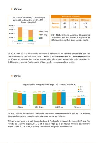 ► Par sexe
Entre 2013 et 2014, le nombre de déclarations à
l’embauche pour les femmes a augmenté de
+5% essentiellement dû à des contrats courts.
Evolutions annuelles
CDI CDD long CDD court
Femmes -4% +2% +8%
Hommes -6% +1% +6%
En 2014, avec 70 988 déclarations préalables à l’embauche, les femmes concentrent 55% des
recrutements effectués dans TPM. Dans 7 cas sur 10 les femmes signent un contrat court contre 6
sur 10 pour les hommes. Bien que les femmes soient plus souvent embauchées, elles signent moins
de CDI que les hommes. En effet, dans 16% des cas, les hommes concluent un CDI.
► Par âge
En 2014, 30% des déclarations à l’embauche concernent une personne de 35 à 49 ans. Les moins de
25 ans réalisent autant de déclarations à l’embauche que les 25-34 ans.
A l’inverse des seniors, la part des déclarations à l’embauche en faveur des moins de 25 ans s’est
réduite, de -2 points depuis 2012. C’est la classe d’âge qui a été la plus impactée ces dernières
années. Entre 2012 et 2013, le volume d’embauches des jeunes a chuté de -6%.
0
20000
40000
60000
80000
femmes hommes
Déclarations Préalables A l'Embauche par
genre et type de contrat, en 2014, TPM -
Source : Urssaf PACA
CDD court
CDD long
CDI
29%
26%
29%
15%
28% 27%
30%
16%
27% 27%
30%
17%
-25 ans 25 à 34 ans 35 à 49 ans 50 ans et +
Répartition des DPAE par tranche d'âge, TPM - Source : Urssaf PACA
2012
2013
2014
48
 