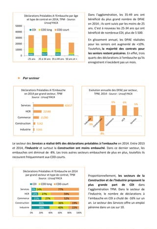 Dans l’agglomération, les 35-49 ans ont
bénéficié du plus grand nombre de DPAE
en 2014 ; ils sont suivis par les moins de 25
ans. C’est à nouveau les 25-34 ans qui ont
bénéficié de nombreux CDI, plus de 5 500.
En glissement annuel, les DPAE réalisées
pour les seniors ont augmenté de +10%.
Toutefois, la majorité des contrats pour
les seniors restent précaires. En effet, trois
quarts des déclarations à l’embauche qu’ils
enregistrent n’excèdent pas un mois.
► Par secteur
Le secteur des Services a réalisé 64% des déclarations préalables à l’embauche en 2014. Entre 2013
et 2014, l’Industrie et surtout la Construction ont moins embauché. Dans ce dernier secteur, les
embauches ont diminué de -8%. Les trois autres secteurs embauchent de plus en plus, toutefois ils
recourent fréquemment aux CDD courts.
Proportionnellement, les secteurs de la
Construction et de l’Industrie proposent la
plus grande part de CDI dans
l’agglomération TPM. Dans le secteur de
l’Industrie, le nombre de déclarations à
l’embauche en CDI a chuté de -16% sur un
an. Le secteur des Services offre un emploi
pérenne dans un cas sur 10.
4301 5517 5431 22310
10000
20000
30000
40000
50000
-25 ans 25 à 34 ans 35 à 49 ans 50 ans et +
Déclarations Préalables A l'Embauche par âge
et type de contrat en 2014, TPM - Source:
Urssaf PACA
CDI CDD long CDD court
3143
5142
15280
22588
82657
Industrie
Construction
Commerce
HCR
Services
Déclarations Préalables A l'Embauche
en 2014 par grand secteur, TPM
Source : Urssaf PACA
-3%
-8%
6% 6%
5%
Evolution annuelle des DPAE par secteur,
TPM, 2014 - Source : Urssaf PACA
38%
46%
21%
14%
9%
40%
36%
27%
27%
14%
22%
19%
52%
59%
77%
0% 20% 40% 60% 80% 100%
Industrie
Construction
Commerce
HCR
Services
Déclarations Préalables A l'Embauche en 2014
par grand secteur et type de contrat, TPM
Source : Urssaf PACA
CDI CDD long CDD court
49
 