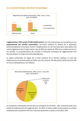 Les caractéristiques du tissu économique
L’agglomération TPM compte 44 200 établissements. Son tissu économique est caractérisé par une
prépondérance des activités présentielles, c'est-à-dire satisfaire les besoins de la population
présente (habitants et touristes). Environ 7 établissements sur 10 s’inscrivent dans cette sphère. Elle
culmine également dans l’emploi salarié : plus de 80% des salariés de TPM ont un emploi tourné vers
ces activités. La surreprésentation des retraités et l’attraction touristique de l’agglomération sont
deux des facteurs à l’origine de cette prépondérance.
La sphère présentielle est dopée par la forte présence de la fonction publique. La part des
établissements du domaine public est faible mais elle concerne 31% des postes salariés (environ 24%
en France métropolitaine), hors Défense.
Les entreprises individuelles priment dans les entreprises du territoire : elles concentrent près de la
moitié des établissements de l’agglomération. Fin 2014, le secteur public est peu présent en nombre
d’établissements (seulement 2%) mais il pourvoit quasiment un poste sur trois dans TPM.
67%
80%
33%
20%
Etablissements Postes
Répartition par sphère économique, TPM - Source : Insee,
CLAP, 31/12/2012
présentielle
non présentielle
Etablissements
du secteur
public
2%
Etablissements
du secteur
privé
52%
Entreprises
individuelles
46%
Nature des établissements, TPM - Source : Insee, REE
sirene, 31/12/2014
52
 