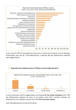 Le tissu local de TPM est principalement tourné vers le secteur du Commerce et de la réparation
d’automobiles. Avec plus de 7 700 établissements, il regroupe 18% des établissements implantés
dans l’agglomération.
► Répartition des établissements de TPM par tranche d’effectif salarié
Le tissu économique local de l’agglomération est composé de Très Petites Entreprises (TPE) : 95%
des établissements disposent de moins de 10 salariés, contre 94% à l’échelle nationale. Les
établissements non employeurs priment dans TPM (71% n’ont aucun salarié).
Seuls, 360 établissements ont plus de 50 salariés.
0% 2% 4% 6% 8% 10% 12% 14% 16% 18% 20%
Industries extractives
Production et distribution d'eau ;…
Production et distribution d'électricité, de gaz,…
Administration publique
Transports et entreposage
Information et communication
Agriculture, sylviculture et pêche
Activités financières et d'assurance
Industrie manufacturière
Enseignement
Activités de services administratifs et de soutien
Arts, spectacles et activités récréatives
Hébergement et restauration
Autres activités de services
Activités immobilières
Activités spécialisées, scientifiques et techniques
Construction
Santé humaine et action sociale
Commerce ; réparation d'automobiles et de…
Répartition des établissements de TPM par activité
- Source : Insee, sirène, 31 déc. 2014, traitements MDE TPM
72%
23%
4% 1%
0 salarié 1 à 9 salariés 10 à 49 salariés 50 salariés ou +
Répartition des établissements par tranche d'effectif salarié, TPM, 31 déc. 2014 -
Source : Insee REE Sirene
54
 