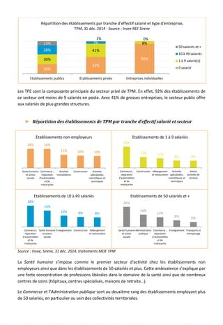Les TPE sont la composante principale du secteur privé de TPM. En effet, 92% des établissements de
ce secteur ont moins de 9 salariés en poste. Avec 41% de grosses entreprises, le secteur public offre
aux salariés de plus grandes structures.
► Répartition des établissements de TPM par tranche d’effectif salarié et secteur
Source : Insee, Sirene, 31 déc. 2014, traitements MDE TPM
La Santé humaine s’impose comme le premier secteur d’activité chez les établissements non
employeurs ainsi que dans les établissements de 50 salariés et plus. Cette ambivalence s’explique par
une forte concentration de professions libérales dans le domaine de la santé ainsi que de nombreux
centres de soins (hôpitaux, centres spécialisés, maisons de retraite…).
Le Commerce et l’Administration publique sont au deuxième rang des établissements employant plus
de 50 salariés, en particulier au sein des collectivités territoriales.
30%
52%
92%30%
41%
8%
28%
7%
0%
13%
1%
Etablissements publics Etablissements privés Entreprises individuelles
Répartition des établissements par tranche d'effectif salarié et type d'entreprise,
TPM, 31 déc. 2014 - Source : Insee REE Sirene
50 salariés et +
10 à 49 salariés
1 à 9 salarié(s)
0 salarié
16% 16%
11% 10% 10%
Santé humaine
et action
sociale
Commerce ;
réparation
d'automobiles
et de
motocycles
Activités
immobilières
Construction Activités
spécialisées,
scientifiques et
techniques
Etablissements non employeurs
23%
12% 11%
8% 8%
Commerce ;
réparation
d'automobiles
et de
motocycles
Construction Hébergement
et restauration
Activités
spécialisées,
scientifiques et
techniques
Autres
activités de
services
Etablissements de 1 à 9 salariés
18%
14%
10% 8% 8%
Commerce ;
réparation
d'automobiles
et de
motocycles
Santé humaine
et action
sociale
Enseignement Construction Hébergement
et restauration
Etablissements de 10 à 49 salariés
26%
16%
13%
8% 6%
Santé humaine
et action
sociale
Administration
publique
Commerce ;
réparation
d'automobiles
et de
motocycles
Enseignement Transports et
entreposage
Etablissements de 50 salariés et +
55
 