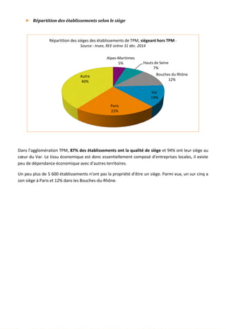 ► Répartition des établissements selon le siège
Dans l’agglomération TPM, 87% des établissements ont la qualité de siège et 94% ont leur siège au
cœur du Var. Le tissu économique est donc essentiellement composé d’entreprises locales, il existe
peu de dépendance économique avec d’autres territoires.
Un peu plus de 5 600 établissements n’ont pas la propriété d’être un siège. Parmi eux, un sur cinq a
son siège à Paris et 12% dans les Bouches-du-Rhône.
Alpes-Maritimes
5% Hauts de Seine
7%
Bouches du Rhône
12%
Var
14%
Paris
22%
Autre
40%
Répartition des sièges des établissements de TPM, siégeant hors TPM -
Source : Insee, REE sirène 31 déc. 2014
56
 