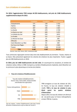 Les créations et cessations
Fin 2014, l’agglomération TPM compte 44 220 établissements, soit près de 2 000 établissements
supplémentaires depuis fin 2013.
Créations Cessations Etablissements
Carqueiranne 171 130 1 212
Hyères 990 718 7 382
La Crau 287 196 1 825
La Garde 398 279 2 720
La Seyne-sur-mer 1 059 699 5 872
La Valette-du-Var 338 232 2472
Le Pradet 158 111 1 113
Le Revest-les-Eaux 47 25 283
Ollioules 257 196 1 764
Saint-Mandrier-sur-Mer 112 43 504
Six-Fours-les-Plages 625 422 3 829
Toulon 2 445 1 846 15 243
TPM 6 887 4 897 44 219
Sources: Insee, REE, Sirene, 2014 ; traitements MDE.
Trois communes regroupent environ deux tiers des établissements du territoire : Toulon, Hyères et
La Seyne. Elles présentent également les volumes de créations les plus importants. Toulon a gagné
plus de 500 établissements en 2014.
En 2014, plus de 6 800 établissements ont été créés. En soustrayant les cessations, le nombre de
créations nettes s’élève à 2 000. Comparé au nombre d’établissements implantés, Saint-Mandrier est
la commune la plus dynamique en termes de création.
► Taux de création d’établissements
Taux de création : nombre d’établissements créés dans l’année
N/nombre d’établissements actifs au début de l’année N
TPM enregistre un taux de création de 15%.
En France, le taux de création s’établit à
13,8%. TPM a le taux de création le plus
élevé parmi les quatre échelons
d’observation.
Depuis 2012, les taux de création ont diminué
de -1,6 points pour la France métropolitaine
et dans TPM de -2 points.15,1
14,7
14,2
13,8
TPM
Var
PACA
France métropolitaine
Taux de création d'établissements -
Source: Insee, Sirene 2014, champ:activités
marchandes hors agriculture.
57
 