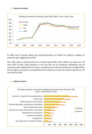 ► Selon le territoire
En 2009, avec le nouveau régime des auto-entrepreneurs, le nombre de créations a explosé, en
particulier dans l’agglomération TPM.
Dans TPM, après un ralentissement de la création depuis 2010, celle-ci affiche une hausse de +2%
entre 2013 et 2014. Cette évolution se fait aussi bien via les entreprises individuelles que les
entreprises dites traditionnelles. En France, la tendance est la même contrairement à la région PACA.
Dans la région on constate un essoufflement de la création, le nombre de créations baissant de -1%
entre 2013 et 2014.
► Selon le secteur
80
100
120
140
160
180
200
220
2006 2007 2008 2009 2010 2011 2012 2013 2014
Evolution du nombre de créations, base 100 en 2006 - Source : Insee, Sirene
France
PACA
Var
TPM
0 200 400 600 800 1000 1200 1400
Arts, spectacles et activités récréatives
Enseignement
Activités immobilières
Hébergement et restauration
Activités de services administratifs et de soutien
Autres activités de services
Activités spécialisées, scientifiques et techniques
Santé humaine et action sociale
Construction
Commerce ; réparation d'automobiles et de…
Principales créations et cessations d'établissements par secteur d'activité, TPM
Source : Insee REE Sirene, 2014
cessations
créations
58
 