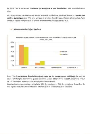 En 2014, c’est le secteur du Commerce qui enregistre le plus de créations, avec une création sur
cinq.
Au regard du taux de création par secteur d’activité, on constate que le secteur de la Construction
est très dynamique dans TPM avec un taux de création (nombre des créations d'entreprises d'une
année au stock d'entreprises au 1er
janvier de cette même année) supérieur à 20.
► Selon la tranche d’effectif salarié
Dans TPM, le dynamisme de création est entretenu par les entrepreneurs individuels. Ce sont les
seuls à afficher plus de créations que de cessations. Avec 6 080 créations en 2014, on compte autour
de 2 200 créations nettes pour cette catégorie d’établissement.
Les établissements employeurs ont réalisé 12% des créations et 21% des cessations. Ils perdent de
leur représentativité sur le territoire en affichant plus de cessations que de créations.
0%
20%
40%
60%
80%
100%
0 salarié 1 à 9 salarié(s) 10 à 49 salariés 50 salariés et +
Créations et cessations d'établissements par tranche d'effectif salarié - Source: REE
Sirene, 2014, TPM
création
cessation
59
 