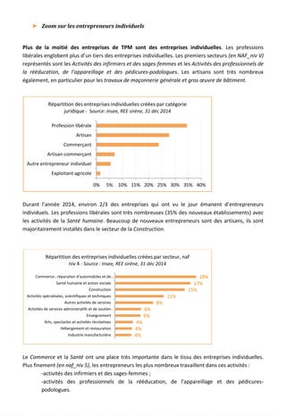 ► Zoom sur les entrepreneurs individuels
Plus de la moitié des entreprises de TPM sont des entreprises individuelles. Les professions
libérales englobent plus d’un tiers des entreprises individuelles. Les premiers secteurs (en NAF_niv V)
représentés sont les Activités des infirmiers et des sages-femmes et les Activités des professionnels de
la rééducation, de l’appareillage et des pédicures-podologues. Les artisans sont très nombreux
également, en particulier pour les travaux de maçonnerie générale et gros œuvre de bâtiment.
Durant l’année 2014, environ 2/3 des entreprises qui ont vu le jour émanent d’entrepreneurs
individuels. Les professions libérales sont très nombreuses (35% des nouveaux établissements) avec
les activités de la Santé humaine. Beaucoup de nouveaux entrepreneurs sont des artisans, ils sont
majoritairement installés dans le secteur de la Construction.
Le Commerce et la Santé ont une place très importante dans le tissu des entreprises individuelles.
Plus finement (en naf_niv 5), les entrepreneurs les plus nombreux travaillent dans ces activités :
-activités des infirmiers et des sages-femmes ;
-activités des professionnels de la rééducation, de l'appareillage et des pédicures-
podologues.
0% 5% 10% 15% 20% 25% 30% 35% 40%
Exploitant agricole
Autre entrepreneur individuel
Artisan-commerçant
Commerçant
Artisan
Profession libérale
Répartition des entreprises individuelles créées par catégorie
juridique - Source: Insee, REE sirène, 31 déc 2014
4%
4%
4%
6%
6%
8%
11%
15%
17%
18%
Industrie manufacturière
Hébergement et restauration
Arts, spectacles et activités récréatives
Enseignement
Activités de services administratifs et de soutien
Autres activités de services
Activités spécialisées, scientifiques et techniques
Construction
Santé humaine et action sociale
Commerce ; réparation d'automobiles et de…
Répartition des entreprises individuelles créées par secteur, naf
niv 4 - Source : Insee, REE sirène, 31 déc 2014
60
 