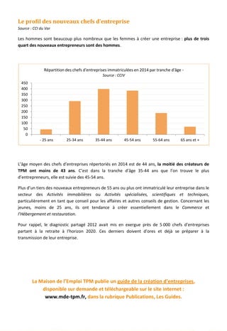Le profil des nouveaux chefs d’entreprise
Source : CCI du Var
Les hommes sont beaucoup plus nombreux que les femmes à créer une entreprise : plus de trois
quart des nouveaux entrepreneurs sont des hommes.
L’âge moyen des chefs d’entreprises répertoriés en 2014 est de 44 ans, la moitié des créateurs de
TPM ont moins de 43 ans. C’est dans la tranche d’âge 35-44 ans que l’on trouve le plus
d’entrepreneurs, elle est suivie des 45-54 ans.
Plus d’un tiers des nouveaux entrepreneurs de 55 ans ou plus ont immatriculé leur entreprise dans le
secteur des Activités immobilières ou Activités spécialisées, scientifiques et techniques,
particulièrement en tant que conseil pour les affaires et autres conseils de gestion. Concernant les
jeunes, moins de 25 ans, ils ont tendance à créer essentiellement dans le Commerce et
l’Hébergement et restauration.
Pour rappel, le diagnostic partagé 2012 avait mis en exergue près de 5 000 chefs d’entreprises
partant à la retraite à l’horizon 2020. Ces derniers doivent d’ores et déjà se préparer à la
transmission de leur entreprise.
La Maison de l’Emploi TPM publie un guide de la création d’entreprises,
disponible sur demande et téléchargeable sur le site internet :
www.mde-tpm.fr, dans la rubrique Publications, Les Guides.
0
50
100
150
200
250
300
350
400
450
- 25 ans 25-34 ans 35-44 ans 45-54 ans 55-64 ans 65 ans et +
Répartition des chefs d'entreprises immatriculées en 2014 par tranche d'âge -
Source : CCIV
61
 