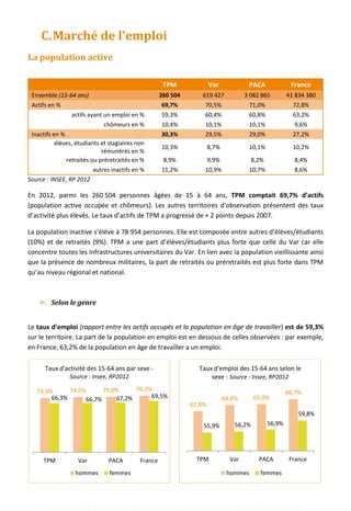 C.Marché de l’emploi
La population active
TPM Var PACA France
Ensemble (15-64 ans) 260 504 619 427 3 082 865 41 834 380
Actifs en % 69,7% 70,5% 71,0% 72,8%
actifs ayant un emploi en % 59,3% 60,4% 60,8% 63,2%
chômeurs en % 10,4% 10,1% 10,1% 9,6%
Inactifs en % 30,3% 29,5% 29,0% 27,2%
élèves, étudiants et stagiaires non
rémunérés en %
10,3% 8,7% 10,1% 10,2%
retraités ou préretraités en % 8,9% 9,9% 8,2% 8,4%
autres inactifs en % 11,2% 10,9% 10,7% 8,6%
Source : INSEE, RP 2012
En 2012, parmi les 260 504 personnes âgées de 15 à 64 ans, TPM comptait 69,7% d’actifs
(population active occupée et chômeurs). Les autres territoires d’observation présentent des taux
d’activité plus élevés. Le taux d’actifs de TPM a progressé de + 2 points depuis 2007.
La population inactive s’élève à 78 954 personnes. Elle est composée entre autres d’élèves/étudiants
(10%) et de retraités (9%). TPM a une part d’élèves/étudiants plus forte que celle du Var car elle
concentre toutes les infrastructures universitaires du Var. En lien avec la population vieillissante ainsi
que la présence de nombreux militaires, la part de retraités ou préretraités est plus forte dans TPM
qu’au niveau régional et national.
► Selon le genre
Le taux d’emploi (rapport entre les actifs occupés et la population en âge de travailler) est de 59,3%
sur le territoire. La part de la population en emploi est en dessous de celles observées : par exemple,
en France, 63,2% de la population en âge de travailler a un emploi.
73,3% 74,5% 75,0% 76,3%
66,3% 66,7% 67,2% 69,5%
TPM Var PACA France
Taux d'activité des 15-64 ans par sexe -
Source : Insee, RP2012
hommes femmes
62,8%
64,8% 65,0%
66,7%
55,9% 56,2% 56,9%
59,8%
TPM Var PACA France
Taux d'emploi des 15-64 ans selon le
sexe - Source : Insee, RP2012
hommes femmes
67
 