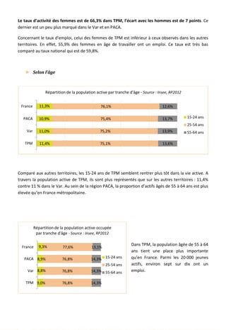 Le taux d’activité des femmes est de 66,3% dans TPM, l’écart avec les hommes est de 7 points. Ce
dernier est un peu plus marqué dans le Var et en PACA.
Concernant le taux d’emploi, celui des femmes de TPM est inférieur à ceux observés dans les autres
territoires. En effet, 55,9% des femmes en âge de travailler ont un emploi. Ce taux est très bas
comparé au taux national qui est de 59,8%.
► Selon l’âge
Comparé aux autres territoires, les 15-24 ans de TPM semblent rentrer plus tôt dans la vie active. A
travers la population active de TPM, ils sont plus représentés que sur les autres territoires : 11,4%
contre 11 % dans le Var. Au sein de la région PACA, la proportion d’actifs âgés de 55 à 64 ans est plus
élevée qu’en France métropolitaine.
Dans TPM, la population âgée de 55 à 64
ans tient une place plus importante
qu’en France. Parmi les 20 000 jeunes
actifs, environ sept sur dix ont un
emploi.
11,4%
11,0%
10,9%
11,3%
75,1%
75,2%
75,4%
76,1%
13,6%
13,9%
13,7%
12,6%
TPM
Var
PACA
France
Répartition de la population active par tranche d'âge - Source : Insee, RP2012
15-24 ans
25-54 ans
55-64 ans
9,0%
8,8%
8,9%
9,3%
76,8%
76,8%
76,8%
77,6%
14,3%
14,3%
14,3%
13,1%
TPM
Var
PACA
France
Répartition de la population active occupée
par tranche d'âge - Source : Insee, RP2012
15-24 ans
25-54 ans
55-64 ans
68
 