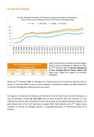 Le taux de chômage
Taux de chômage trimestriel, en %,
4ème
trimestre 2014
ZE Toulon Var PACA France
11,0 11,4 11,7 10,1
Après une phase de croissance continue depuis
2010, le taux de chômage se stabilise en 2014.
Au 4ème
trimestre 2014, le taux de chômage de
la zone d’emploi (ZE) de Toulon atteint 11%
après avoir stagné par rapport au trimestre
précédent.
Depuis le 2ème
trimestre 2008, le chômage est en hausse dans tous les territoires observés avec un
saut au 1er
trimestre 2009. La crise a eu plus d’ampleur à l’échelle de la région, qui affiche désormais
un taux de chômage plus important que le taux varois.
Par rapport à l’an dernier, les tendances à l’échelle de la ZE de Toulon et du Var sont identiques, le
taux de chômage a évolué de +0,4 point dans les deux territoires. Bien que supérieur au taux
national, le taux de la zone d’emploi de Toulon reste en deçà du taux départemental et régional : 0,4
point d’écart avec le Var et 0,7 point avec la région PACA. Cette dernière est la 4ème
région la plus
impactée en termes de chômage derrière le Languedoc-Roussillon, le Nord-Pas-de-Calais et la
Picardie.
6
7
8
9
10
11
12
1erT2008
2eT2008
3eT2008
4eT2008
1erT2009
2eT2009
3eT2009
4eT2009
1erT2010
2eT2010
3eT2010
4eT2010
1erT2011
2eT2011
3eT2011
4eT2011
1erT2012
2eT2012
3eT2012
4eT2012
1erT2013
2eT2013
3eT2013
4eT2013
1erT2014
2eT2014
3eT2014
4eT2014
Taux de chômage trimestriel, en % (données Corrigées des Variations Saisonnières)
- Source: Insee, taux de chômage au sens du BIT et taux de chômage localisé
Var ZE Toulon PACA France
70
 