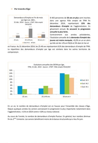 ► Par tranche d’âge
8 443 personnes de 50 ans et plus sont inscrites
dans une agence Pôle emploi de TPM fin
décembre 2014, représentant 23% des
demandeurs d’emploi de l’agglomération. En
glissement annuel, ils accusent la progression
annuelle la plus forte.
Contrairement aux années précédentes,
l’évolution annuelle de la demande d’emploi des
jeunes est moins marquée, +0,2% en un an alors
qu’elle est de +2% en PACA et 3% dans le Var et
en France. Au 31 décembre 2014, les 25-49 ans représentent 61% des demandeurs d’emploi de TPM.
La répartition des demandeurs d’emploi par âge est similaire dans les autres territoires de
comparaison.
En un an, le nombre de demandeurs d’emploi est en hausse pour l’ensemble des classes d’âge.
Depuis quelques années les seniors connaissent la progression la plus importante notamment dans
l’agglomération, +11% en 2014 contre +10% au niveau national.
Au cours de l’année, le nombre de demandeurs d’emploi fluctue. En général, leur nombre diminue
fin du 2ème
trimestre. Les seniors bénéficient moins de la baisse structurelle qui a lieu fin juin.
+0,2% +4,2%
+11,0%16%
61%
23%
-25 ans 25 à 49 ans 50 ans et +
Demandeurs d'Emploi en Fin de mois
par âge (cat. ABC) ,
31 déc. 2014 - Source : STMT -Pôle emploi
PACA/SEE
Evol. N-1 Part
0%
2%
4%
6%
8%
10%
12%
14%
16%
-25 ans 25 à 49 ans 50 ans et +
Evolutions annuelles des DEFM par âge,
TPM, 31 déc. 2014 - Source : STMT -Pôle emploi PACA/SEE
Evol. N-3
Evol. N-2
Evol. N-1
72
 
