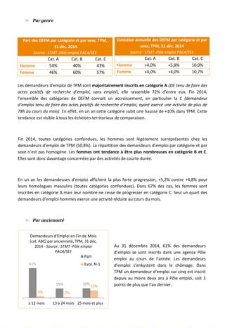 ► Par genre
Les demandeurs d’emploi de TPM sont majoritairement inscrits en catégorie A (DE tenu de faire des
actes positifs de recherche d’emploi, sans emploi), elle rassemble 72% d’entre eux. Fin 2014,
l’ensemble des catégories de DEFM connait un accroissement, en particulier la C (demandeur
d’emploi tenu de faire des actes positifs de recherche d’emploi, ayant exercé une activité de plus de
78h au cours du mois). En effet, en un an cette catégorie subit une hausse de +10% dans TPM. Cette
tendance est visible à tous les échelons territoriaux de comparaison.
Fin 2014, toutes catégories confondues, les hommes sont légèrement surreprésentés chez les
demandeurs d’emploi de TPM (50,8%). La répartition des demandeurs d’emploi par catégorie et par
sexe n’est pas homogène. Les femmes ont tendance à être plus nombreuses en catégorie B et C.
Elles sont donc davantage concernées par des activités de courte durée.
En un an les demandeuses d’emploi affichent la plus forte progression, +5,2% contre +4,8% pour
leurs homologues masculins (toutes catégories confondues). Dans 67% des cas, les femmes sont
inscrites en catégorie A mais leur nombre ne cesse de progresser en catégorie C. Seul un quart des
demandeurs d’emploi hommes exerce une activité réduite au cours du mois.
► Par ancienneté
Au 31 décembre 2014, 61% des demandeurs
d’emploi se sont inscrits dans une agence Pôle
emploi au cours de l’année. Les demandeurs
d’emploi s’enkystent dans le chômage. Dans
TPM un demandeur d’emploi sur cinq est inscrit
depuis au moins deux ans à Pôle emploi, soit 3
points de plus que l’an dernier.
61%
19% 20%
3% 2%
15%
≤ 12 mois 13 à 24 mois 25 mois et plus
Demandeurs d'Emploi en Fin de Mois
(cat. ABC) par ancienneté, TPM, 31 déc.
2014 - Source : STMT -Pôle emploi
PACA/SEE
Part
Evol. N-1
Part des DEFM par catégorie et par sexe, TPM,
31 déc. 2014
Source : STMT -Pôle emploi PACA/SEE
Cat. A Cat. B Cat. C
Homme 54% 40% 43%
Femme 46% 60% 57%
Evolution annuelle des DEFM par catégorie et par
sexe, TPM, 31 déc. 2014
Source : STMT -Pôle emploi PACA/SEE
Cat. A Cat. B Cat. C
Homme +4,0% +5,8% 10,0%
Femme +4,0% +4,0% 10,7%
73
 