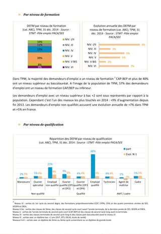 ► Par niveau de formation
Dans TPM, la majorité des demandeurs d’emploi a un niveau de formation 7
CAP-BEP et plus de 40%
ont un niveau supérieur au baccalauréat. A l’image de la population de TPM, 57% des demandeurs
d’emploi ont un niveau de formation CAP/BEP ou inférieur.
Les demandeurs d’emploi avec un niveau supérieur à bac +2 sont sous représentés par rapport à la
population. Cependant c’est l’un des niveaux les plus touchés en 2014 : +9% d’augmentation depuis
fin 2013. Les demandeurs d’emploi non qualifiés accusent une évolution annuelle de +7% dans TPM
et +5% en France.
► Par niveau de qualification
7
Niveau VI : sorties du 1er cycle du second degré, des formations préprofessionnelles (CEP, CPPN, CPA) et des quatre premières années de SES,
SEGPA et EREA.
Niveau V bis : sorties des classes de 3ème, des classes de second cycle court avant l’année terminale, de la dernière année de SES, SEGPA et EREA.
Niveau V : sorties de l’année terminale de second cycle court (CAP-BEP) et des classes de second cycle long avant la terminale.
Niveau IV : sorties des classes terminales de second cycle long et des classes post-baccalauréat avant le niveau III.
Niveau III : sorties avec un diplôme bac + 2 ans (DUT, BTS, DEUG, école de santé)
Niveaux II et I : sorties avec un diplôme de 2ème ou 3ème cycle universitaire ou un diplôme de grande école.
9%
8%
39%
22%
11%
10%
DEFM par niveau de formation
(cat. ABC), TPM, 31 déc. 2014 - Source :
STMT -Pôle emploi PACA/SEE
NIV. I/II
NIV. III
NIV. IV
NIV. V
NIV. V BIS
NIV. VI 7%
2%
5%
6%
3%
9%
NIV. VI
NIV. V BIS
NIV. V
NIV. IV
NIV. III
NIV. I/II
Evolution annuelle des DEFM par
niveau de formation (cat. ABC), TPM, 31
déc. 2014 - Source : STMT -Pôle emploi
PACA/SEE
2% 5%
22%
9%
4%
48%
4% 2% 5%3% 4%
8% 5% 4% 5% 4%
-3%
5%
Manoeuvre Ouvrier
spécialisé
Employé
non qualifié
Ouvrier
qualifié (OP1
et OP2)
Ouvrier
qualifié (OP3
et OP4)
Employé
qualifié
Technicien Agent de
maîtrise
Cadre
Non qualifié Qualifié AMT / cadre
Répartition des DEFM par niveau de qualification
(cat. ABC), TPM, 31 déc. 2014 - Source : STMT -Pôle emploi PACA/SEE
part
Evol. N-1
74
 