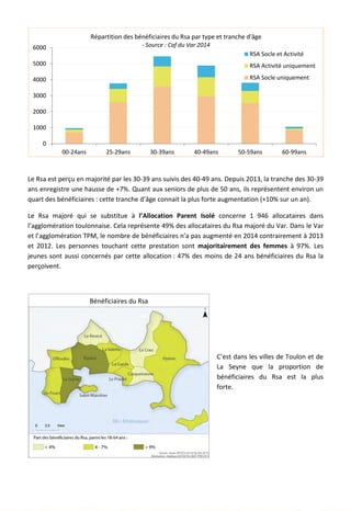 Le Rsa est perçu en majorité par les 30-39 ans suivis des 40-49 ans. Depuis 2013, la tranche des 30-39
ans enregistre une hausse de +7%. Quant aux seniors de plus de 50 ans, ils représentent environ un
quart des bénéficiaires : cette tranche d’âge connait la plus forte augmentation (+10% sur un an).
Le Rsa majoré qui se substitue à l’Allocation Parent Isolé concerne 1 946 allocataires dans
l’agglomération toulonnaise. Cela représente 49% des allocataires du Rsa majoré du Var. Dans le Var
et l’agglomération TPM, le nombre de bénéficiaires n’a pas augmenté en 2014 contrairement à 2013
et 2012. Les personnes touchant cette prestation sont majoritairement des femmes à 97%. Les
jeunes sont aussi concernés par cette allocation : 47% des moins de 24 ans bénéficiaires du Rsa la
perçoivent.
C’est dans les villes de Toulon et de
La Seyne que la proportion de
bénéficiaires du Rsa est la plus
forte.
0
1000
2000
3000
4000
5000
6000
00-24ans 25-29ans 30-39ans 40-49ans 50-59ans 60-99ans
Répartition des bénéficiaires du Rsa par type et tranche d'âge
- Source : Caf du Var 2014
RSA Socle et Activité
RSA Activité uniquement
RSA Socle uniquement
Bénéficiaires du Rsa
77
 