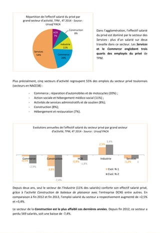 Dans l’agglomération, l’effectif salarié
du privé est dominé par le secteur des
Services : plus d’un salarié sur deux
travaille dans ce secteur. Les Services
et le Commerce englobent trois
quarts des employés du privé de
TPM.
.
Plus précisément, cinq secteurs d’activité regroupent 55% des emplois du secteur privé toulonnais
(secteurs en NACE38) :
- Commerce ; réparation d'automobiles et de motocycles (20%) ;
- Action sociale et hébergement médico-social (11%) ;
- Activités de services administratifs et de soutien (8%);
- Construction (8%);
- Hébergement et restauration (7%).
Depuis deux ans, seul le secteur de l’Industrie (11% des salariés) conforte son effectif salarié privé,
grâce à l’activité Construction de bateaux de plaisance avec l’entreprise DCNS entre autres. En
comparaison à fin 2012 et fin 2013, l’emploi salarié du secteur a respectivement augmenté de +2,5%
et +3,4%.
Le secteur de la Construction est le plus affaibli ces dernières années. Depuis fin 2012, ce secteur a
perdu 569 salariés, soit une baisse de -7,4%.
HCR
7%
Construction
8%
Industrie
11%
Commerce
20%
Services
54%
Répartition de l'effectif salarié du privé par
grand secteur d'activité, TPM , 4T 2014 - Source :
Urssaf PACA
-0,5%
-3,8%
-0,8%
2,5%
-1,2%
-2,9%
-7,4%
-1,8%
3,4%
1
Commerce Construction HCR Industrie Services
Evolutions annuelles de l'effectif salarié du secteur privé par grand secteur
d'activité, TPM, 4T 2014 - Source : Urssaf PACA
Evol. N-1
Evol. N-2
79
 