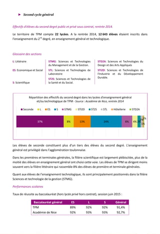 ► Second cycle général
Effectifs d'élèves du second degré public et privé sous contrat, rentrée 2014.
Le territoire de TPM compte 22 lycées. A la rentrée 2014, 12 643 élèves étaient inscrits dans
l’enseignement du 2nd
degré, en enseignement général et technologique.
Glossaire des sections
L: Littéraire
ES: Economique et Social
S: Scientifique
STMG: Sciences et Technologies
du Management et de la Gestion.
STL: Sciences et Technologies de
Laboratoire
ST2S: Sciences et Technologies de
la Santé et du Social.
STD2A: Sciences et Technologies du
Design et des Arts Appliqués
STI2D: Sciences et Technologies de
l'Industrie et du Développement
Durable.
Les élèves de seconde constituent plus d’un tiers des élèves du second degré. L’enseignement
général est privilégié dans l’agglomération toulonnaise.
Dans les premières et terminales générales, la filière scientifique est largement plébiscitée, plus de la
moitié des élèves en enseignement général ont choisi cette voie. Les élèves de TPM se dirigent moins
souvent vers la filière littéraire qui rassemble 8% des élèves de première et terminale générales.
Quant aux élèves de l’enseignement technologique, ils sont principalement positionnés dans la filière
Sciences et technologie de la gestion (STMG).
Performances scolaires
Taux de réussite au baccalauréat (hors lycée privé hors contrat), session juin 2015 :
Baccalauréat général ES L S Général
TPM 89% 92% 92% 91,4%
Académie de Nice 92% 93% 93% 92,7%
37% 8% 13% 24% 8% 4% 2%
2%
1%
1%
Répartition des effectifs du second degré dans les lycées d'enseignement général
et/ou technologique de TPM - Source : Académie de Nice, rentrée 2014
Seconde L ES S STMG STI2D ST2S STL Hôtellerie STD2A
87
 