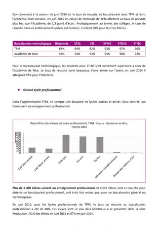 Contrairement à la session de juin 2014 où le taux de réussite au baccalauréat dans TPM et dans
l’académie était similaire, en juin 2015 les élèves de terminale de TPM affichent un taux de réussite
plus bas que l’Académie, de 1,3 point d’écart. Analogiquement au brevet des collèges, le taux de
réussite dans les établissements privés est meilleur, il atteint 98% pour les trois filières.
Baccalauréat technologique Hôtellerie ST2S STL STMG STD2A STI2D
TPM 84% 94% 92% 93% 97% 96%
Académie de Nice 92% 94% 93% 94% 98% 92%
Pour le baccalauréat technologique, les résultats pour STI2D sont nettement supérieurs à ceux de
l’académie de Nice. Le taux de réussite varie beaucoup d’une année sur l’autre, en juin 2014 il
atteignait 97% pour l’hôtellerie.
► Second cycle professionnel
Dans l’agglomération TPM, on compte une douzaine de lycées publics et privés (sous contrat) qui
fournissent un enseignement professionnel.
Plus de 5 400 élèves suivent un enseignement professionnel et 4 529 élèves sont en marche pour
obtenir un baccalauréat professionnel, soit trois fois moins que pour un baccalauréat général ou
technologique.
En juin 2015, pour les lycées professionnels de TPM, le taux de réussite au baccalauréat
professionnel a été de 80%. Les élèves sont un peu plus nombreux à se présenter dans la série
Production : 51% des élèves en juin 2015 et 57% en juin 2014.
0
200
400
600
800
1000
1200
1400
1600
1800
Répartition des élèves en lycée professionnel, TPM - Source : Académie de Nice,
rentrée 2014
88
 