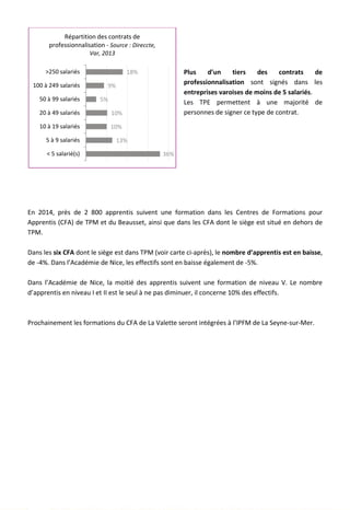 Plus d’un tiers des contrats de
professionnalisation sont signés dans les
entreprises varoises de moins de 5 salariés.
Les TPE permettent à une majorité de
personnes de signer ce type de contrat.
En 2014, près de 2 800 apprentis suivent une formation dans les Centres de Formations pour
Apprentis (CFA) de TPM et du Beausset, ainsi que dans les CFA dont le siège est situé en dehors de
TPM.
Dans les six CFA dont le siège est dans TPM (voir carte ci-après), le nombre d’apprentis est en baisse,
de -4%. Dans l’Académie de Nice, les effectifs sont en baisse également de -5%.
Dans l’Académie de Nice, la moitié des apprentis suivent une formation de niveau V. Le nombre
d’apprentis en niveau I et II est le seul à ne pas diminuer, il concerne 10% des effectifs.
Prochainement les formations du CFA de La Valette seront intégrées à l’IPFM de La Seyne-sur-Mer.
36%
13%
10%
10%
5%
9%
18%
< 5 salarié(s)
5 à 9 salariés
10 à 19 salariés
20 à 49 salariés
50 à 99 salariés
100 à 249 salariés
>250 salariés
Répartition des contrats de
professionnalisation - Source : Direccte,
Var, 2013
90
 