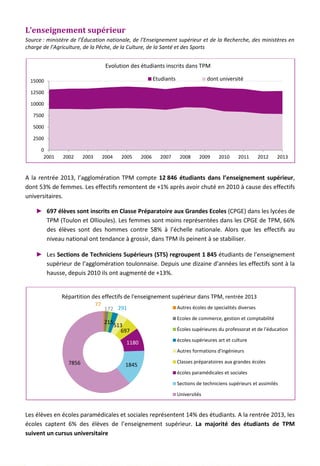L’enseignement supérieur
Source : ministère de l’Éducation nationale, de l’Enseignement supérieur et de la Recherche, des ministères en
charge de l’Agriculture, de la Pêche, de la Culture, de la Santé et des Sports
A la rentrée 2013, l’agglomération TPM compte 12 846 étudiants dans l’enseignement supérieur,
dont 53% de femmes. Les effectifs remontent de +1% après avoir chuté en 2010 à cause des effectifs
universitaires.
► 697 élèves sont inscrits en Classe Préparatoire aux Grandes Ecoles (CPGE) dans les lycées de
TPM (Toulon et Ollioules). Les femmes sont moins représentées dans les CPGE de TPM, 66%
des élèves sont des hommes contre 58% à l’échelle nationale. Alors que les effectifs au
niveau national ont tendance à grossir, dans TPM ils peinent à se stabiliser.
► Les Sections de Techniciens Supérieurs (STS) regroupent 1 845 étudiants de l’enseignement
supérieur de l’agglomération toulonnaise. Depuis une dizaine d’années les effectifs sont à la
hausse, depuis 2010 ils ont augmenté de +13%.
Les élèves en écoles paramédicales et sociales représentent 14% des étudiants. A la rentrée 2013, les
écoles captent 6% des élèves de l’enseignement supérieur. La majorité des étudiants de TPM
suivent un cursus universitaire
0
2500
5000
7500
10000
12500
15000
2001 2002 2003 2004 2005 2006 2007 2008 2009 2010 2011 2012 2013
Evolution des étudiants inscrits dans TPM
Etudiants dont université
77
172
215
291
513
697
1180
18457856
Répartition des effectifs de l'enseignement supérieur dans TPM, rentrée 2013
Autres écoles de specialités diverses
Ecoles de commerce, gestion et comptabilité
Écoles supérieures du professorat et de l'éducation
écoles supérieures art et culture
Autres formations d'ingénieurs
Classes préparatoires aux grandes écoles
écoles paramédicales et sociales
Sections de techniciens supérieurs et assimilés
Universités
92
 