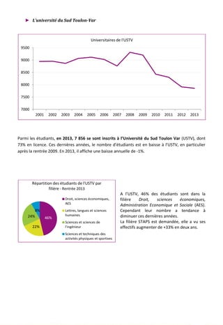 ► L’université du Sud Toulon-Var
Parmi les étudiants, en 2013, 7 856 se sont inscrits à l’Université du Sud Toulon Var (USTV), dont
73% en licence. Ces dernières années, le nombre d’étudiants est en baisse à l’USTV, en particulier
après la rentrée 2009. En 2013, il affiche une baisse annuelle de -1%.
A l’USTV, 46% des étudiants sont dans la
filière Droit, sciences économiques,
Administration Economique et Sociale (AES).
Cependant leur nombre a tendance à
diminuer ces dernières années.
La filière STAPS est demandée, elle a vu ses
effectifs augmenter de +33% en deux ans.
7000
7500
8000
8500
9000
9500
2001 2002 2003 2004 2005 2006 2007 2008 2009 2010 2011 2012 2013
Universitaires de l'USTV
46%
22%
24%
8%
Répartition des étudiants de l'USTV par
filière - Rentrée 2013
Droit, sciences économiques,
AES
Lettres, langues et sciences
humaines
Sciences et sciences de
l'ingénieur
Sciences et techniques des
activités physiques et sportives
93
 