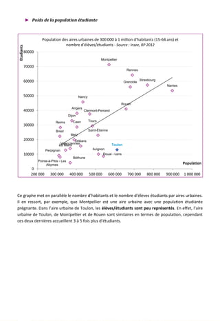 ► Poids de la population étudiante
Ce graphe met en parallèle le nombre d’habitants et le nombre d’élèves étudiants par aires urbaines.
Il en ressort, par exemple, que Montpellier est une aire urbaine avec une population étudiante
prégnante. Dans l’aire urbaine de Toulon, les élèves/étudiants sont peu représentés. En effet, l’aire
urbaine de Toulon, de Montpellier et de Rouen sont similaires en termes de population, cependant
ces deux dernières accueillent 3 à 5 fois plus d’étudiants.
Nantes
Strasbourg
Rennes
Grenoble
Rouen
Toulon
Montpellier
Douai - Lens
Avignon
Saint-Étienne
Tours
Clermont-Ferrand
Nancy
Orléans
Angers
Caen
Metz
Dijon
Béthune
Valenciennes
Le Mans
Reims
Pointe-à-Pitre - Les
Abymes
Brest
Perpignan
0
10000
20000
30000
40000
50000
60000
70000
80000
200 000 300 000 400 000 500 000 600 000 700 000 800 000 900 000 1 000 000
Etudiants
Population
Population des aires urbaines de 300 000 à 1 million d'habitants (15-64 ans) et
nombre d'élèves/étudiants - Source : Insee, RP 2012
94
 