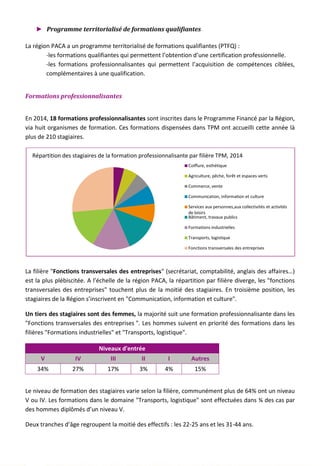 ► Programme territorialisé de formations qualifiantes
La région PACA a un programme territorialisé de formations qualifiantes (PTFQ) :
-les formations qualifiantes qui permettent l’obtention d’une certification professionnelle.
-les formations professionnalisantes qui permettent l’acquisition de compétences ciblées,
complémentaires à une qualification.
Formations professionnalisantes
En 2014, 18 formations professionnalisantes sont inscrites dans le Programme Financé par la Région,
via huit organismes de formation. Ces formations dispensées dans TPM ont accueilli cette année là
plus de 210 stagiaires.
La filière "Fonctions transversales des entreprises" (secrétariat, comptabilité, anglais des affaires…)
est la plus plébiscitée. A l’échelle de la région PACA, la répartition par filière diverge, les "fonctions
transversales des entreprises" touchent plus de la moitié des stagiaires. En troisième position, les
stagiaires de la Région s’inscrivent en "Communication, information et culture".
Un tiers des stagiaires sont des femmes, la majorité suit une formation professionnalisante dans les
"Fonctions transversales des entreprises ". Les hommes suivent en priorité des formations dans les
filières "Formations industrielles" et "Transports, logistique".
Niveaux d'entrée
V IV III II I Autres
34% 27% 17% 3% 4% 15%
Le niveau de formation des stagiaires varie selon la filière, communément plus de 64% ont un niveau
V ou IV. Les formations dans le domaine "Transports, logistique" sont effectuées dans ¾ des cas par
des hommes diplômés d’un niveau V.
Deux tranches d’âge regroupent la moitié des effectifs : les 22-25 ans et les 31-44 ans.
Répartition des stagiaires de la formation professionnalisante par filière TPM, 2014
Coiffure, esthétique
Agriculture, pêche, forêt et espaces verts
Commerce, vente
Communication, information et culture
Services aux personnes,aux collectivités et activités
de loisirs
Bâtiment, travaux publics
Formations industrielles
Transports, logistique
Fonctions transversales des entreprises
98
 