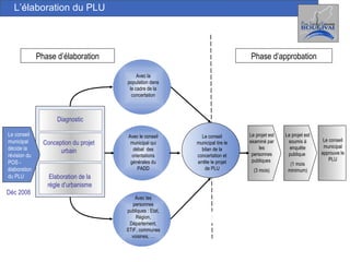 L’élaboration du PLU Le conseil municipal approuve le PLU Le conseil municipal approuve le PLU Diagnostic Conception du projet urbain Elaboration de la règle d’urbanisme Avec les personnes publiques : Etat, Région, Département, STIF, communes voisines, … Le projet est soumis à enquête publique  (1 mois minimum) Avec la population dans le cadre de la concertation Avec le conseil municipal qui débat  des orientations générales du PADD Le conseil municipal tire le bilan de la concertation et arrête le projet de PLU Le projet est examiné par les personnes publiques  (3 mois) Phase d’élaboration Phase d’approbation Le conseil municipal  décide la révision du POS - élaboration du PLU   Déc 2008 