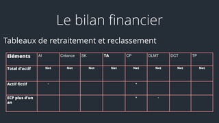 Eléments AI Créance SK TA CP DLMT DCT TP
Total d'actif Net Net Net Net Net Net Net Net
Actif fictif - +
ECP plus d'un
an
+ -
Le bilan financier
Tableaux de retraitement et reclassement
 
